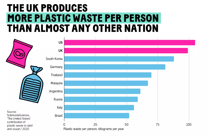 The UK produces more plastic waste per person than almost any other nation